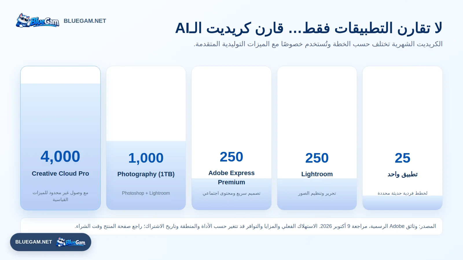 مقارنة Generative Credits في خطط اشتراك Adobe