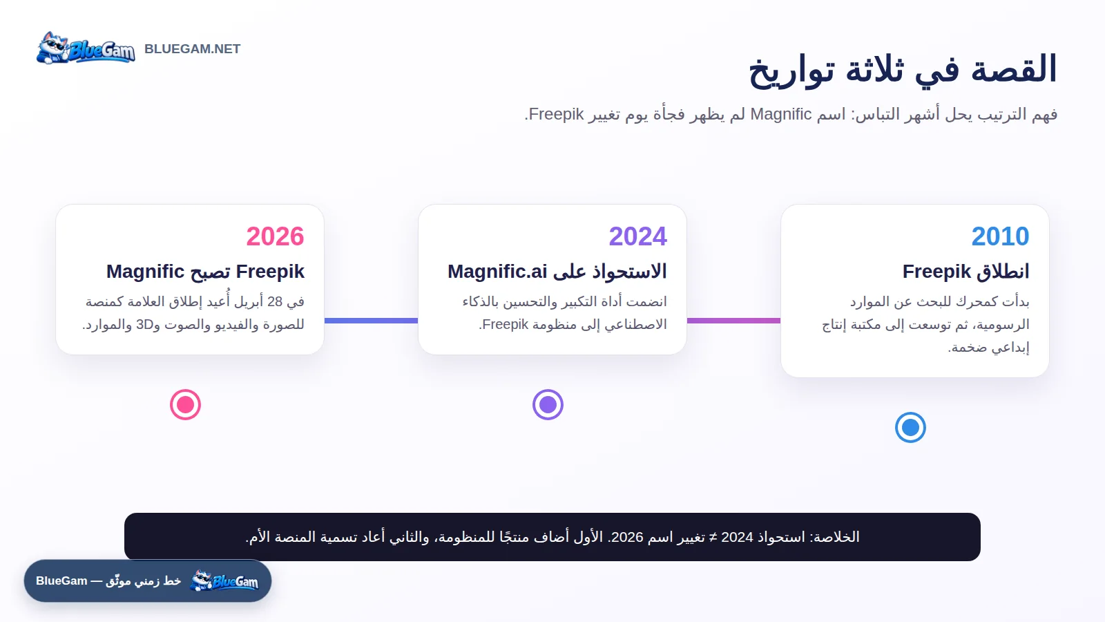 الخط الزمني من تأسيس Freepik إلى الاستحواذ على Magnific.ai ثم تغيير الاسم إلى Magnific