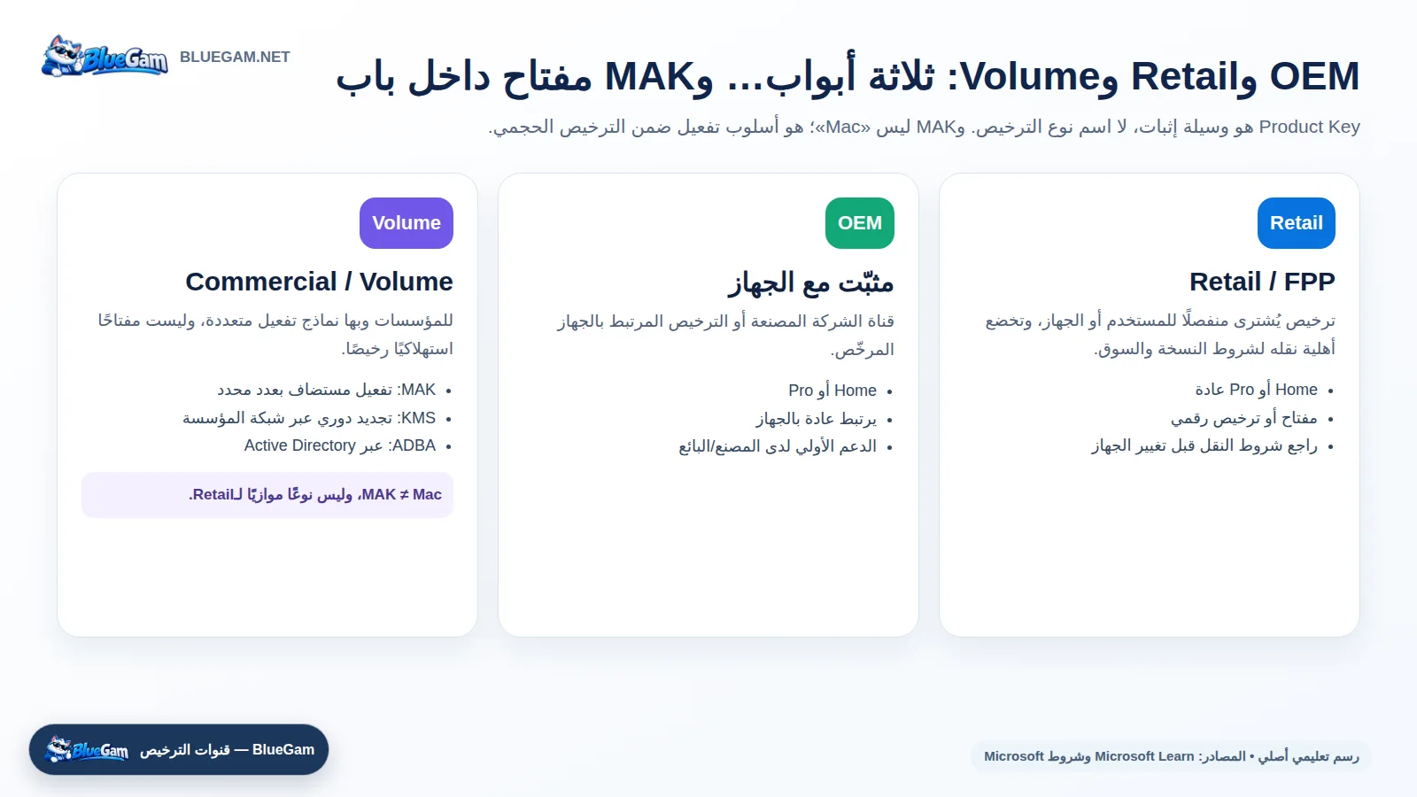 الفرق بين ترخيص Windows OEM وRetail وVolume ومفتاح MAK