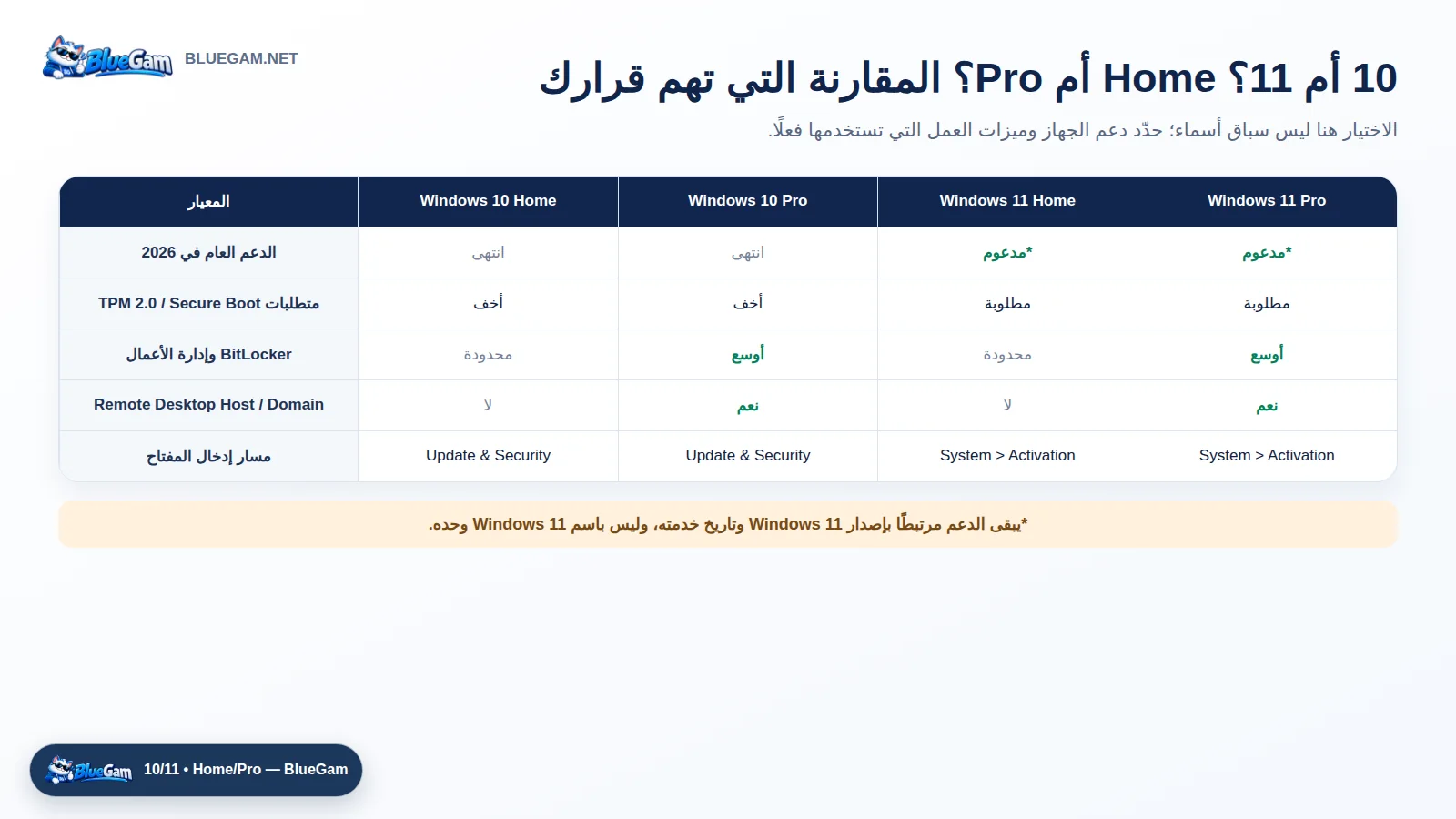 مقارنة Windows 10 وWindows 11 Home وPro